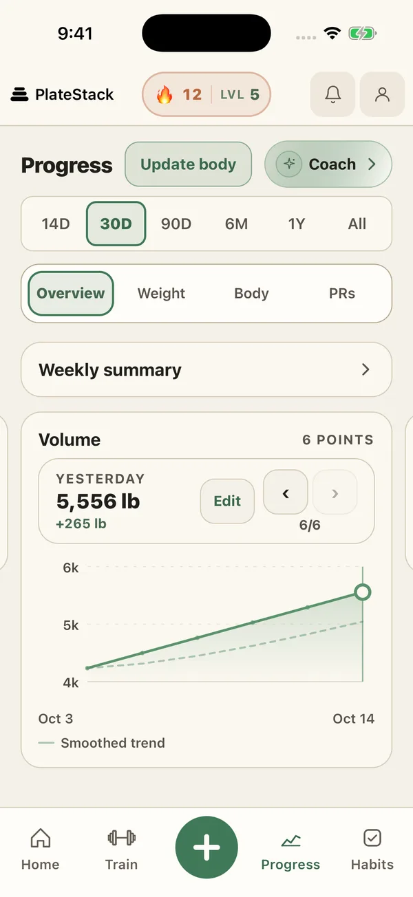 Progress overview with a training volume chart rising from about 4,000 to 5,556 lb across six sessions