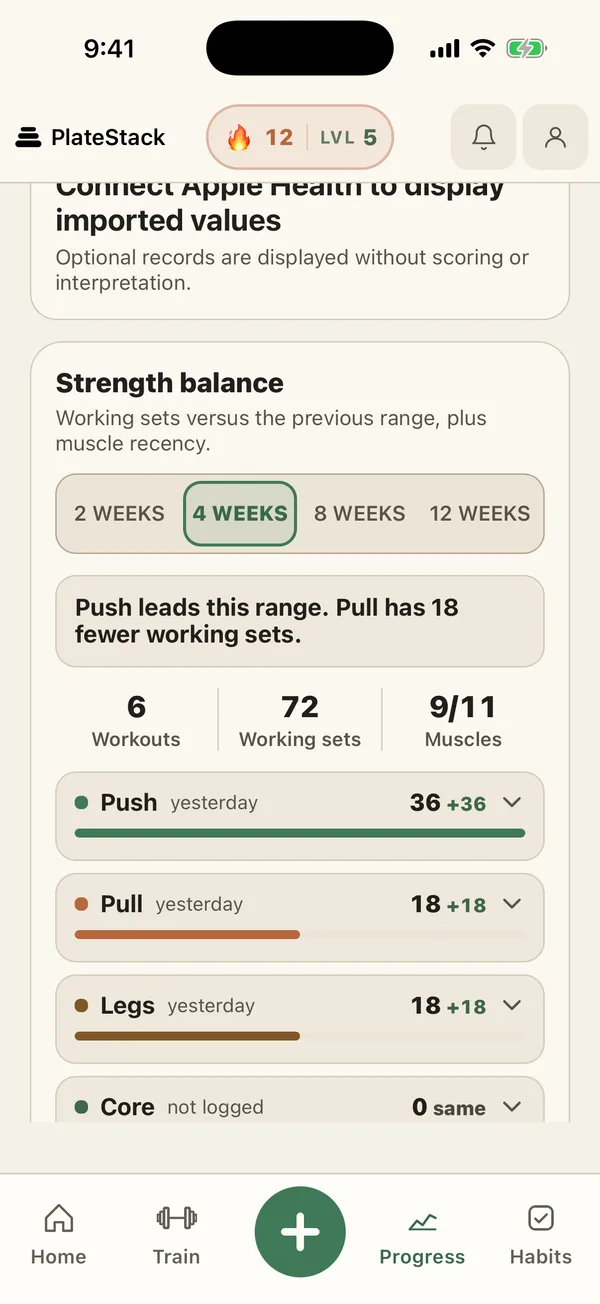 Strength balance over four weeks: push leads with 36 working sets, pull and legs at 18, core not logged